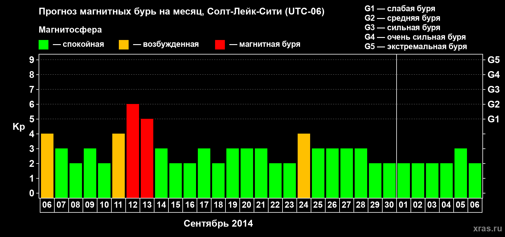 Прогноз максимального суточного геомагнитного индекса Kp на <b>1 месяц</b> (31 день) <b>с 06 сентября по 06 октября 2014 г</b>