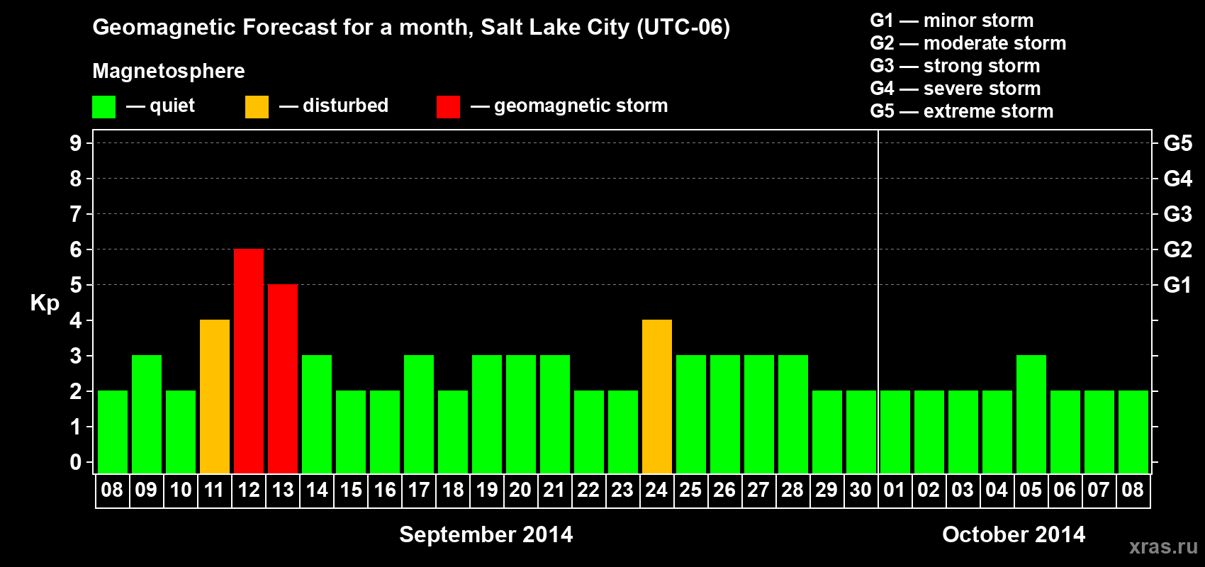Forecast of the daily maximal value of geomagnetic index Kp for <b>1 month</b> (31 days) <b>from Sep 08, 2014 to Oct 08, 2014</b>