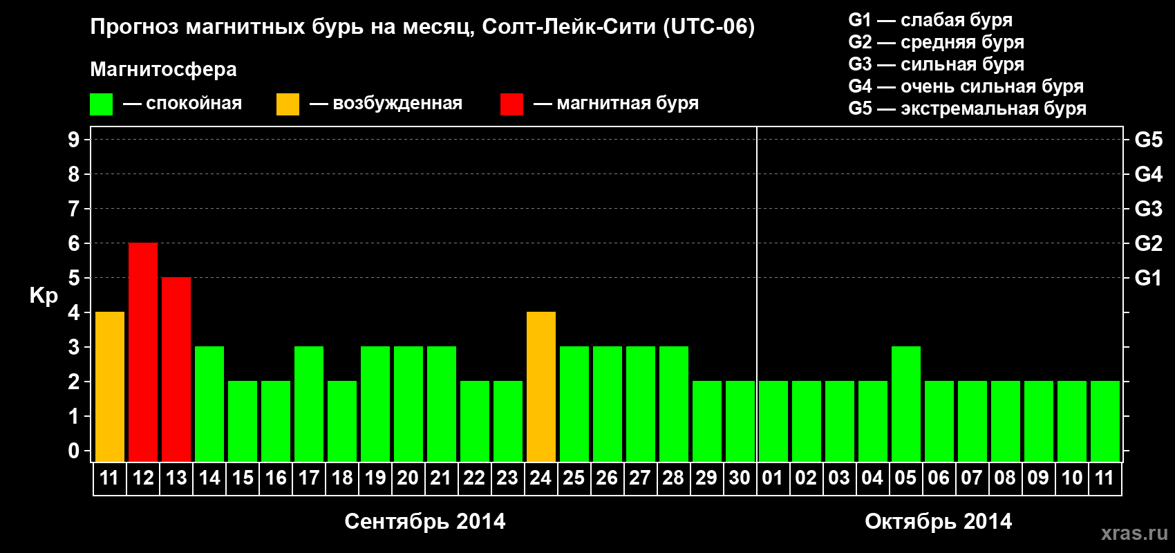 Прогноз максимального суточного геомагнитного индекса Kp на <b>1 месяц</b> (31 день) <b>с 11 сентября по 11 октября 2014 г</b>