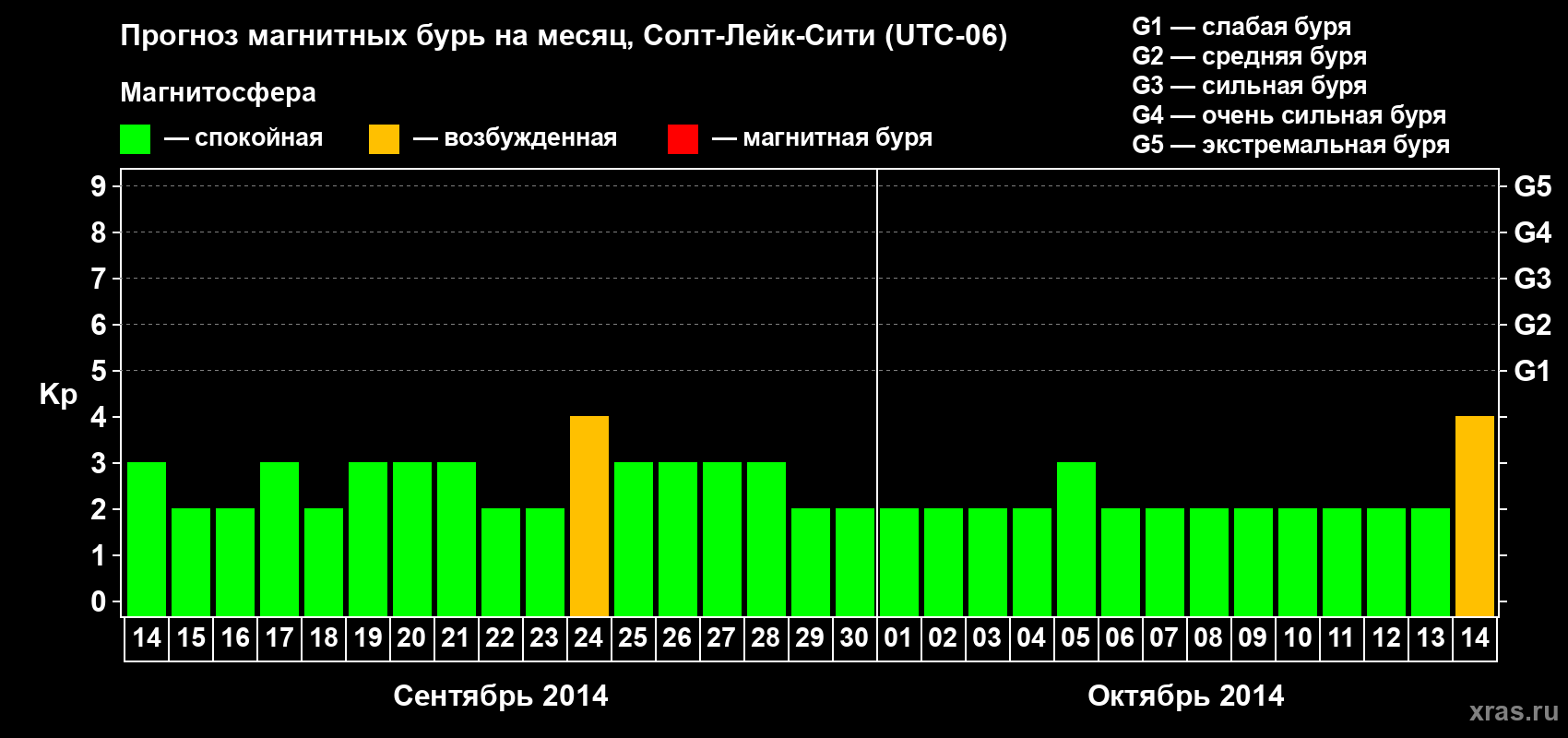 Прогноз максимального суточного геомагнитного индекса Kp на <b>1 месяц</b> (31 день) <b>с 14 сентября по 14 октября 2014 г</b>