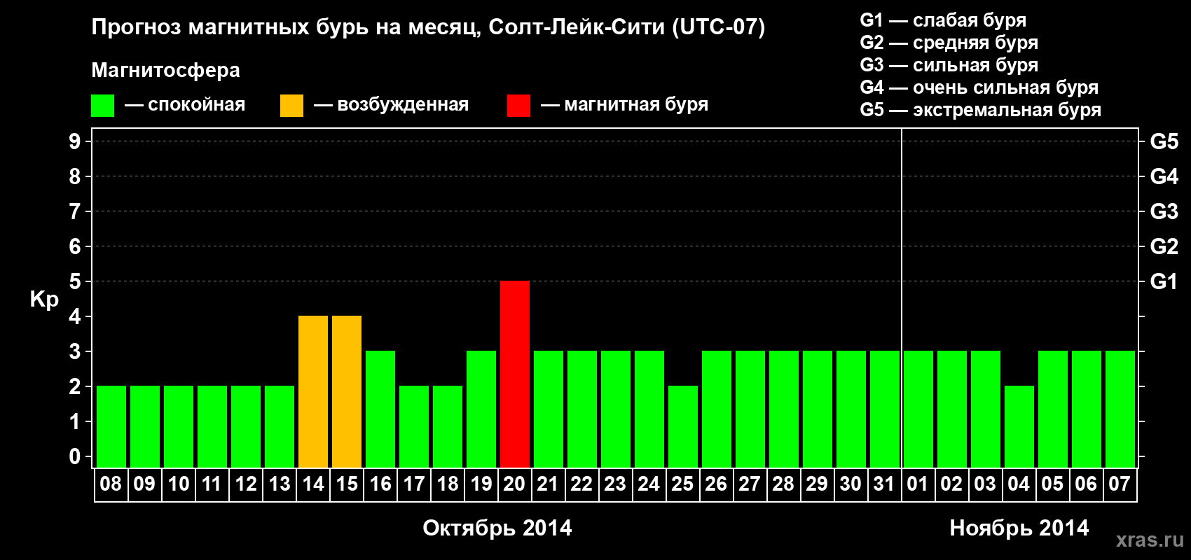 Прогноз максимального суточного геомагнитного индекса Kp на <b>1 месяц</b> (31 день) <b>с 08 октября по 07 ноября 2014 г</b>