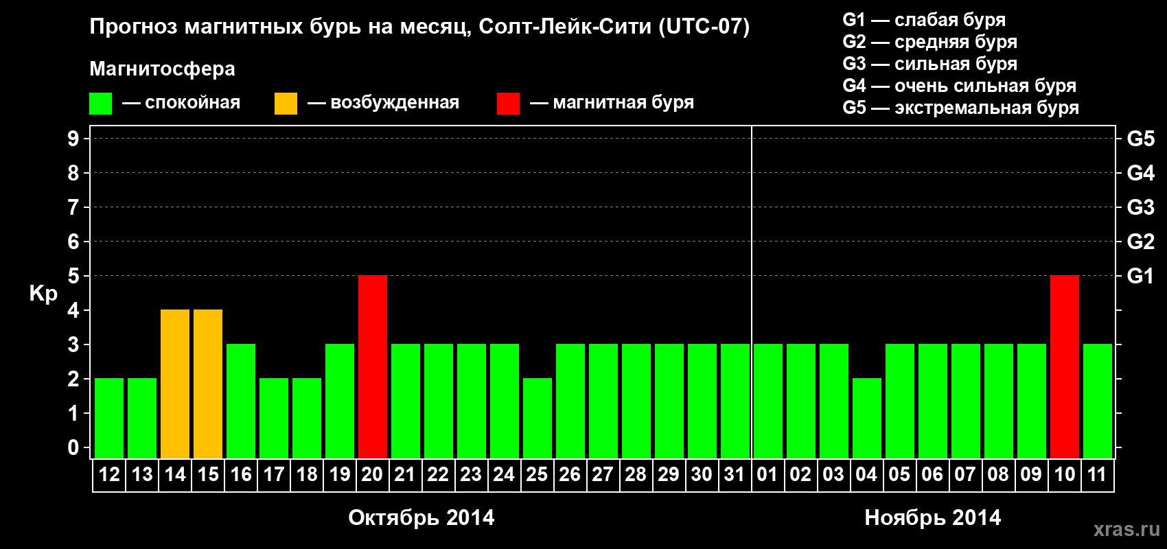 Прогноз максимального суточного геомагнитного индекса Kp на <b>1 месяц</b> (31 день) <b>с 12 октября по 11 ноября 2014 г</b>
