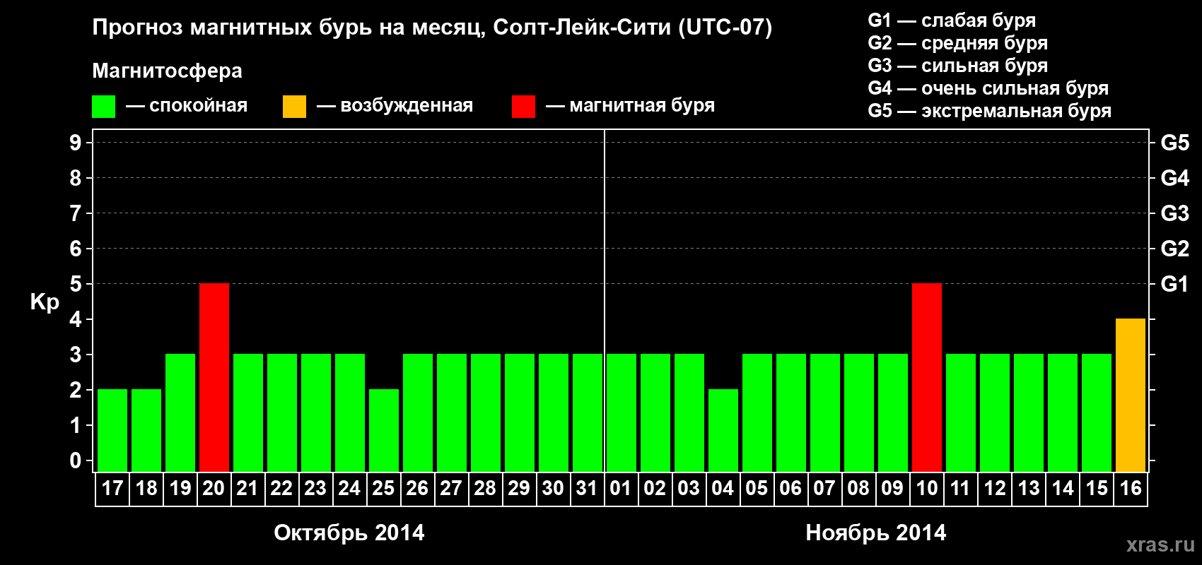 Прогноз максимального суточного геомагнитного индекса Kp на <b>1 месяц</b> (31 день) <b>с 17 октября по 16 ноября 2014 г</b>