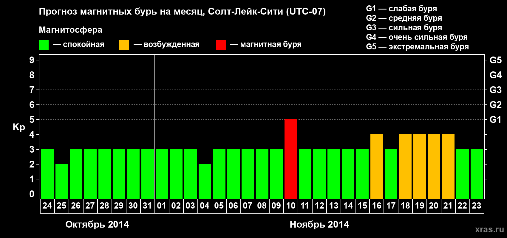 Прогноз максимального суточного геомагнитного индекса Kp на <b>1 месяц</b> (31 день) <b>с 24 октября по 23 ноября 2014 г</b>