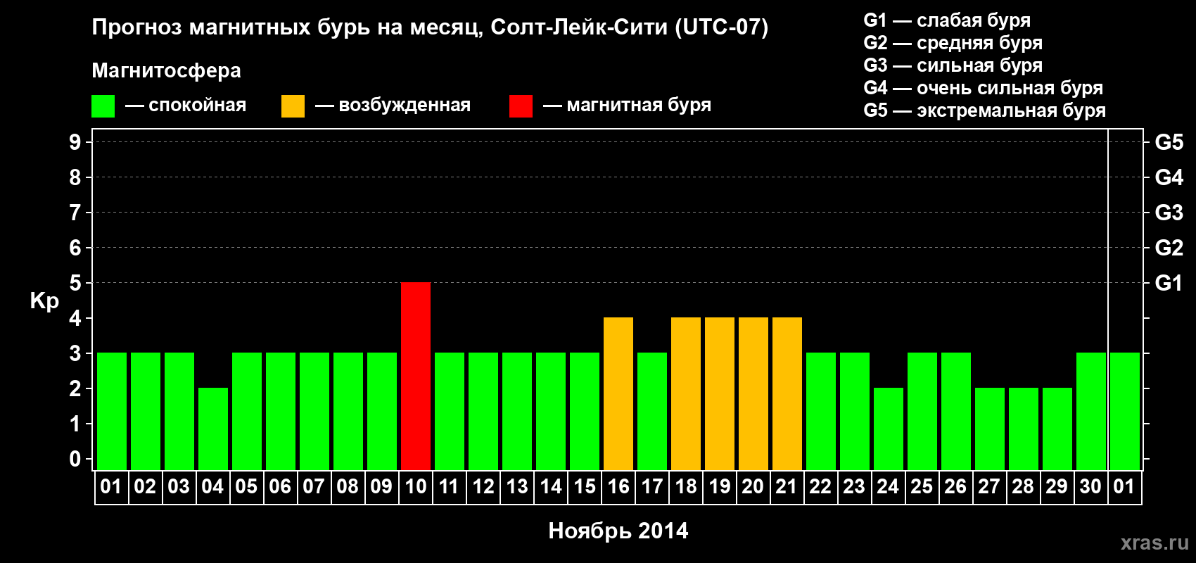 Прогноз максимального суточного геомагнитного индекса Kp на <b>1 месяц</b> (31 день) <b>с 01 ноября по 01 декабря 2014 г</b>