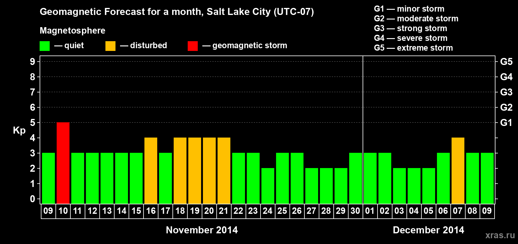 Forecast of the daily maximal value of geomagnetic index Kp for <b>1 month</b> (31 days) <b>from Nov 09, 2014 to Dec 09, 2014</b>