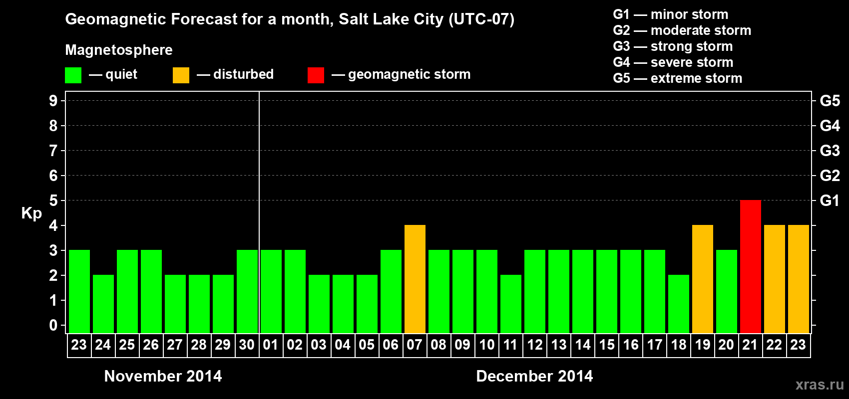 Forecast of the daily maximal value of geomagnetic index Kp for <b>1 month</b> (31 days) <b>from Nov 23, 2014 to Dec 23, 2014</b>