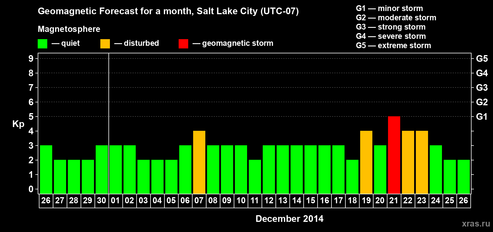 Forecast of the daily maximal value of geomagnetic index Kp for <b>1 month</b> (31 days) <b>from Nov 26, 2014 to Dec 26, 2014</b>