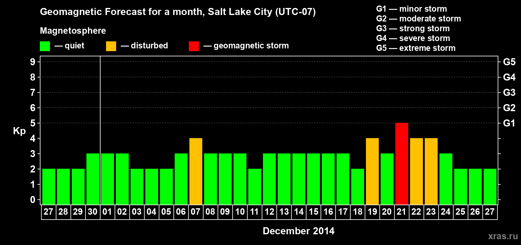 Forecast of the daily maximal value of geomagnetic index Kp for <b>1 month</b> (31 days) <b>from Nov 27, 2014 to Dec 27, 2014</b>