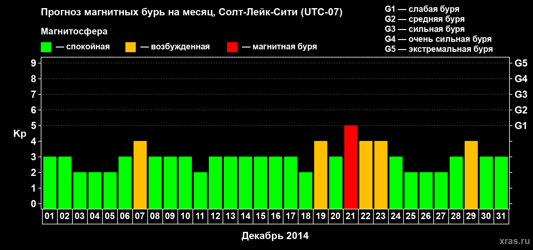 Прогноз максимального суточного геомагнитного индекса Kp на <b>1 месяц</b> (31 день) <b>с 01 декабря по 31 декабря 2014 г</b>