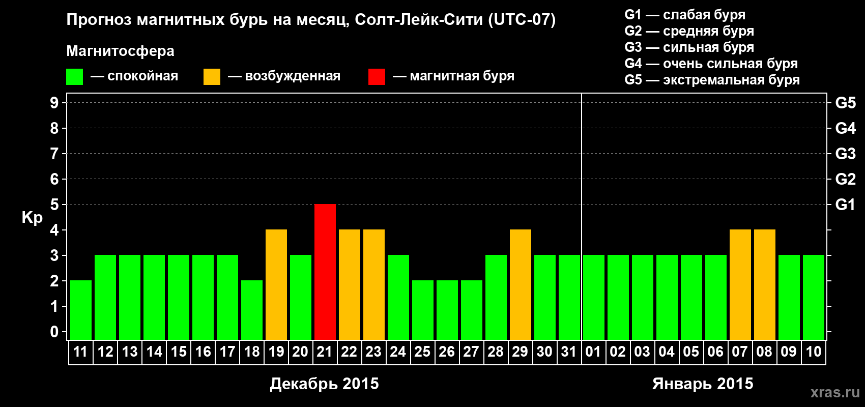 Прогноз максимального суточного геомагнитного индекса Kp на <b>1 месяц</b> (31 день) <b>с 11 декабря 2014 г по 10 января 2015 г</b>