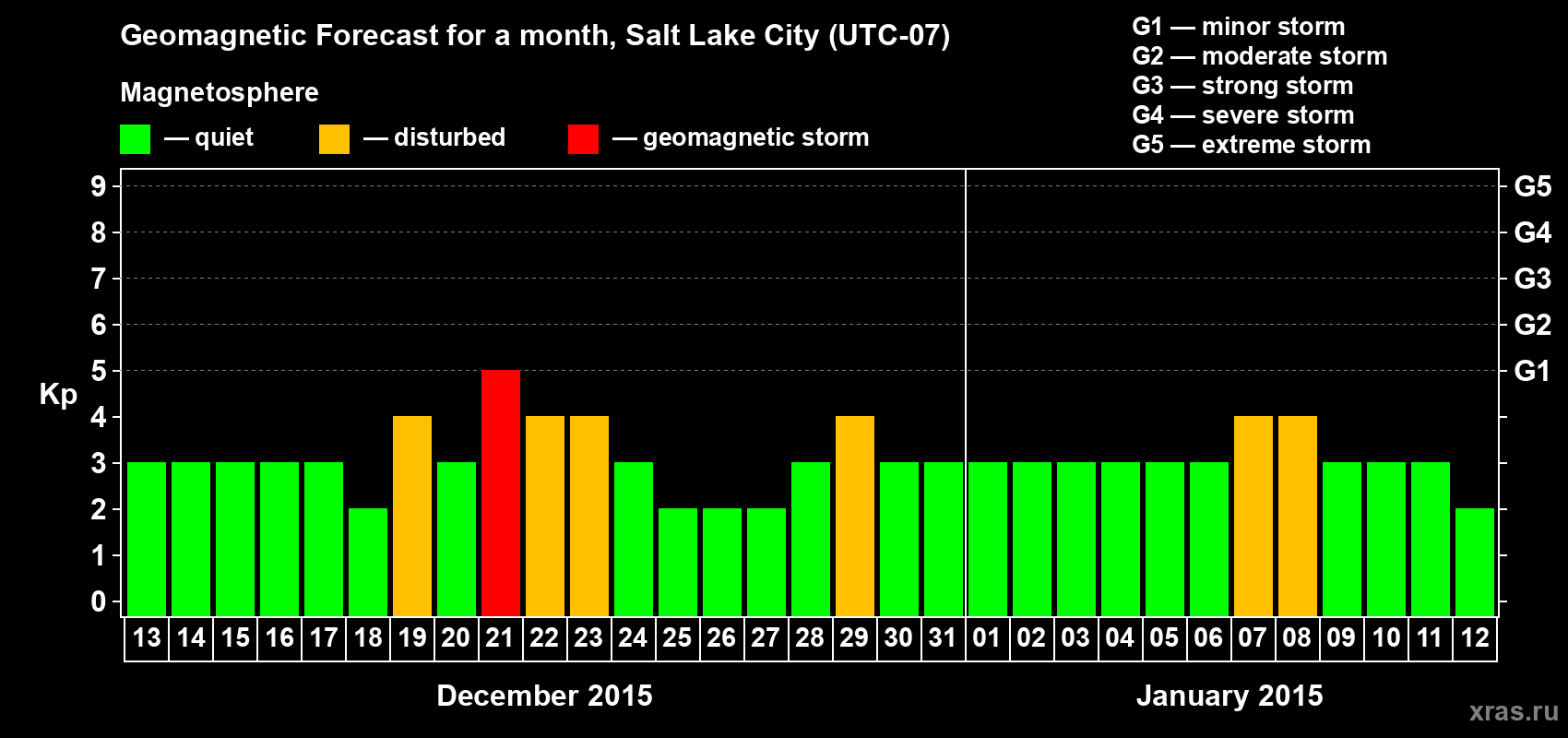 Forecast of the daily maximal value of geomagnetic index Kp for <b>1 month</b> (31 days) <b>from Dec 13, 2014 to Jan 12, 2015</b>