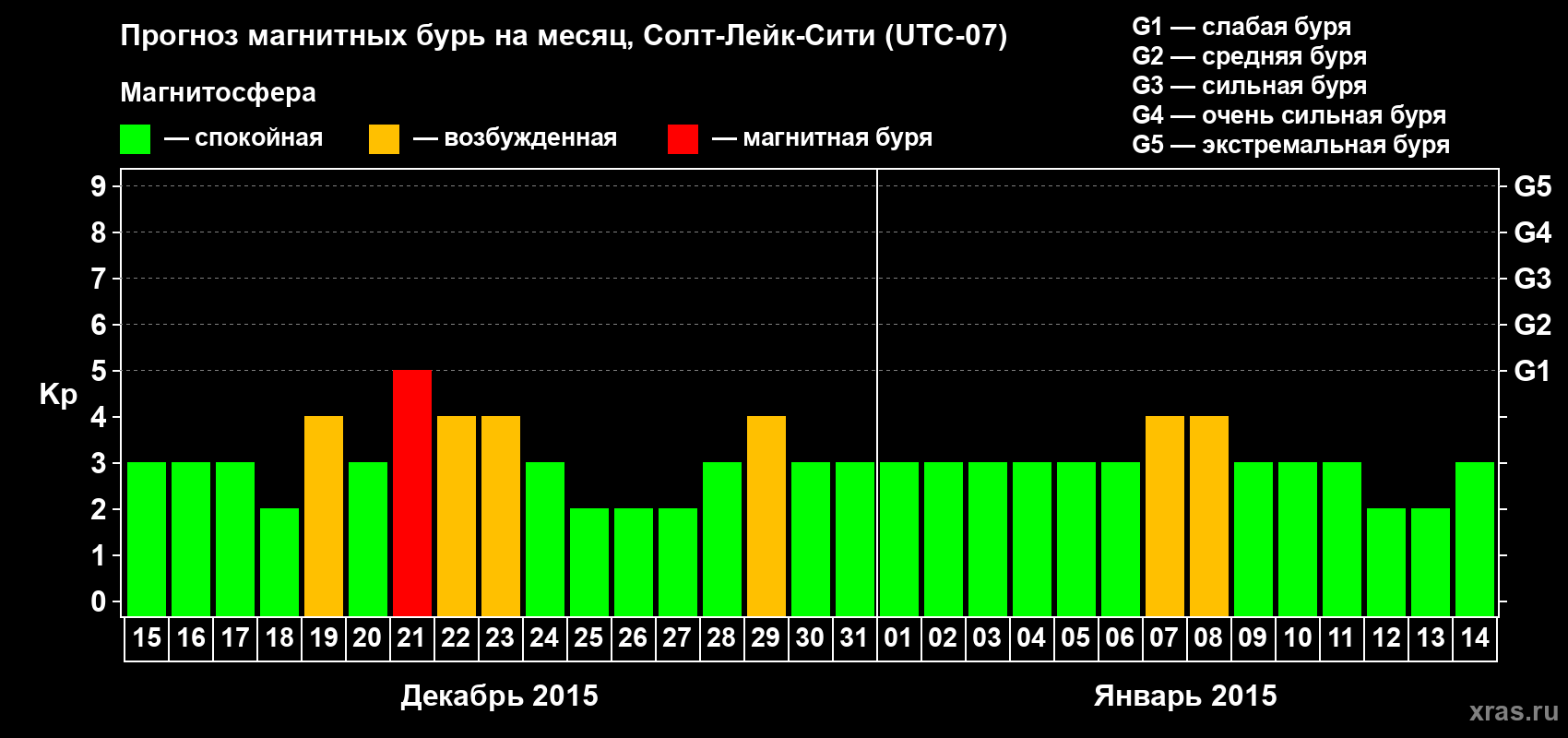 Прогноз максимального суточного геомагнитного индекса Kp на <b>1 месяц</b> (31 день) <b>с 15 декабря 2014 г по 14 января 2015 г</b>