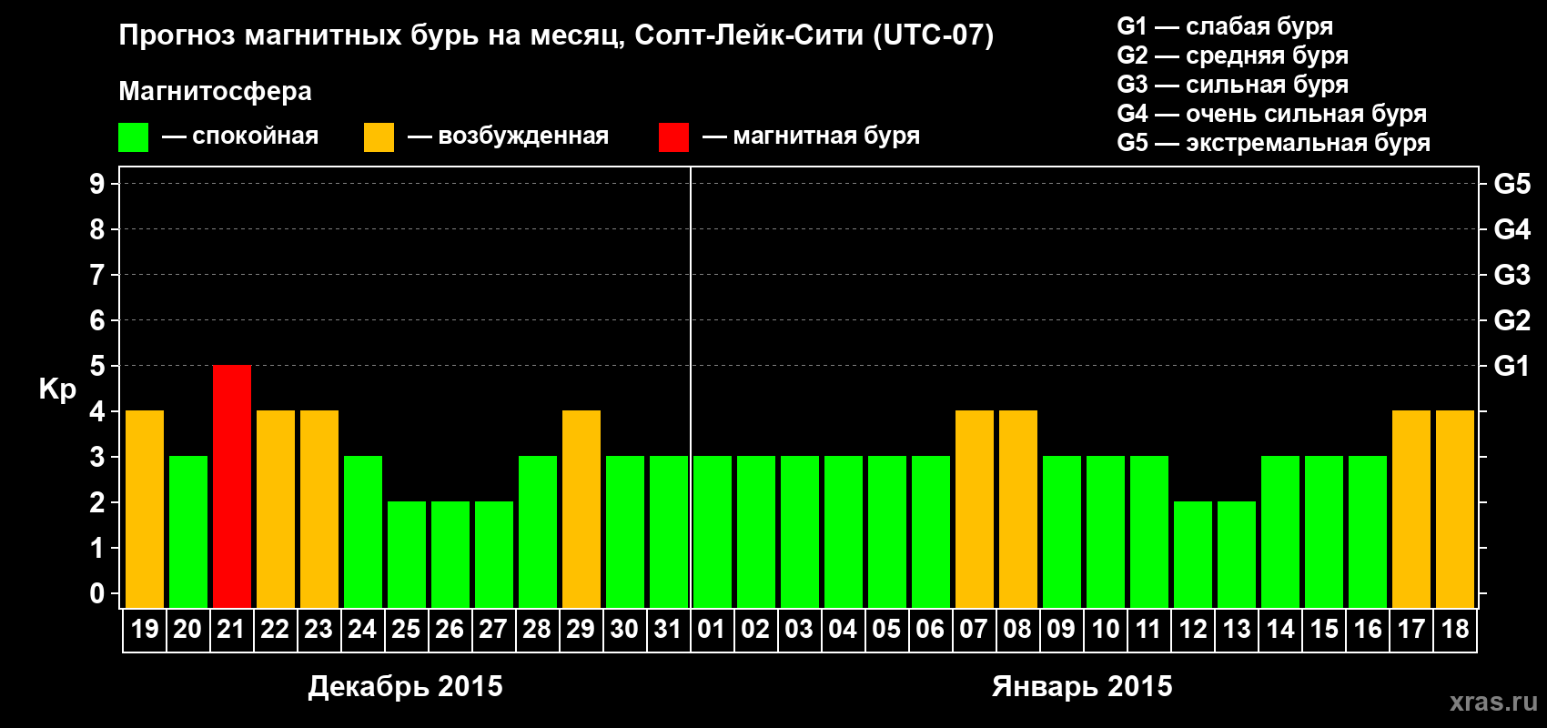 Прогноз максимального суточного геомагнитного индекса Kp на <b>1 месяц</b> (31 день) <b>с 19 декабря 2014 г по 18 января 2015 г</b>