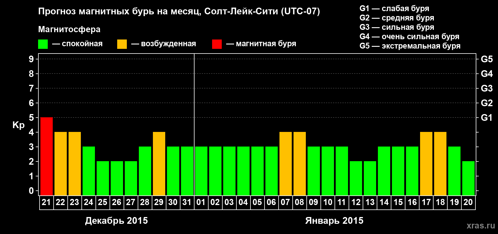 Прогноз максимального суточного геомагнитного индекса Kp на <b>1 месяц</b> (31 день) <b>с 21 декабря 2014 г по 20 января 2015 г</b>