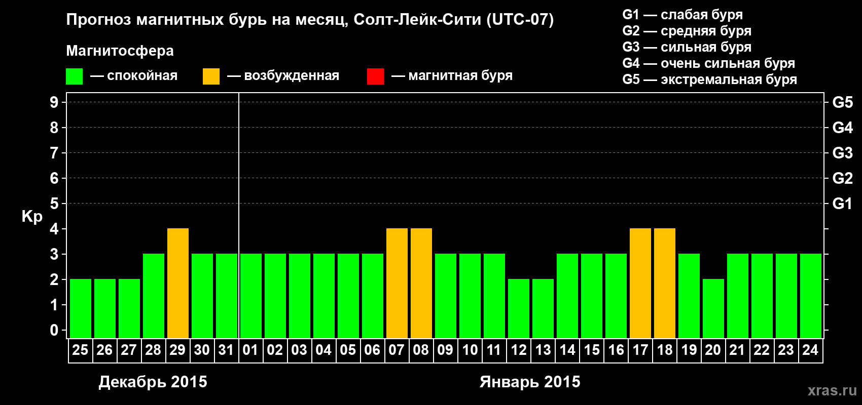 Прогноз максимального суточного геомагнитного индекса Kp на <b>1 месяц</b> (31 день) <b>с 25 декабря 2014 г по 24 января 2015 г</b>