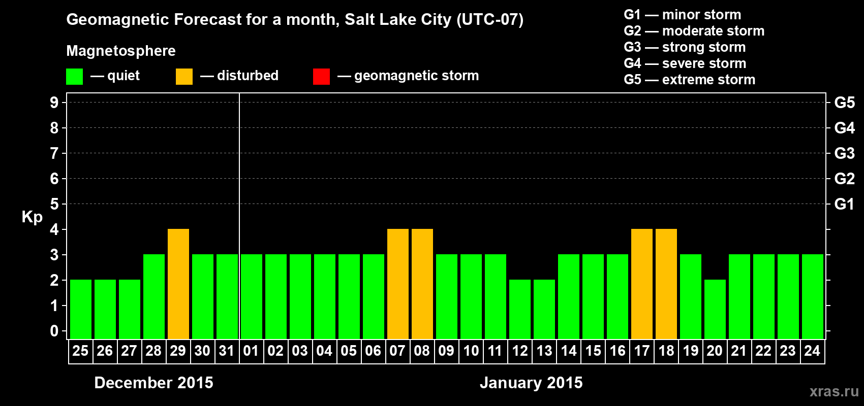Forecast of the daily maximal value of geomagnetic index Kp for <b>1 month</b> (31 days) <b>from Dec 25, 2014 to Jan 24, 2015</b>