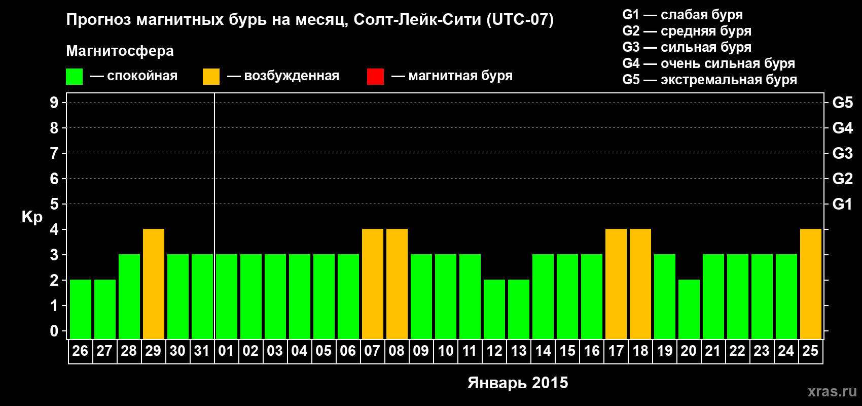 Прогноз максимального суточного геомагнитного индекса Kp на <b>1 месяц</b> (31 день) <b>с 26 декабря 2014 г по 25 января 2015 г</b>