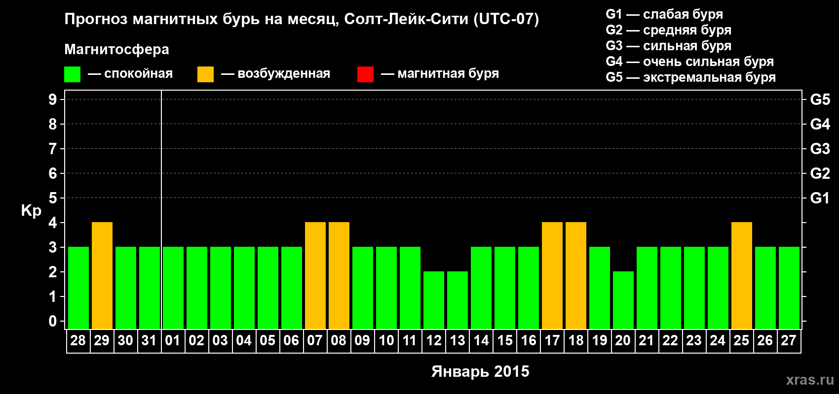 Прогноз максимального суточного геомагнитного индекса Kp на <b>1 месяц</b> (31 день) <b>с 28 декабря 2014 г по 27 января 2015 г</b>