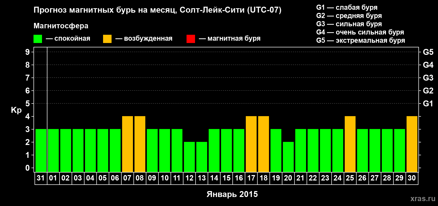Прогноз максимального суточного геомагнитного индекса Kp на <b>1 месяц</b> (31 день) <b>с 31 декабря 2014 г по 30 января 2015 г</b>