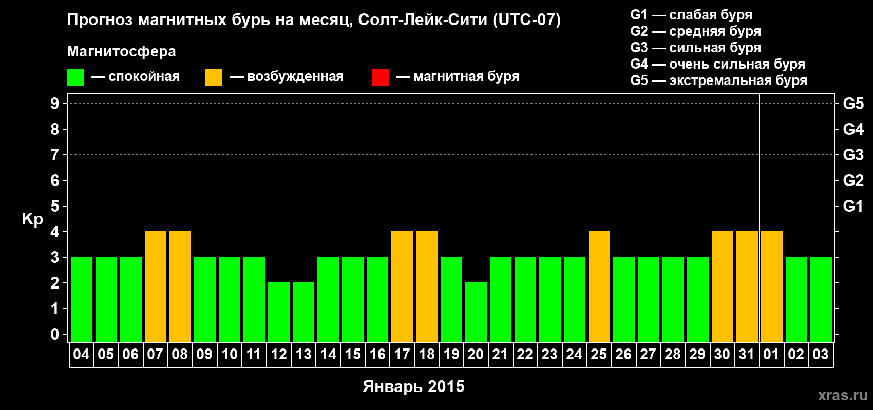 Прогноз максимального суточного геомагнитного индекса Kp на <b>1 месяц</b> (31 день) <b>с 04 января по 03 февраля 2015 г</b>