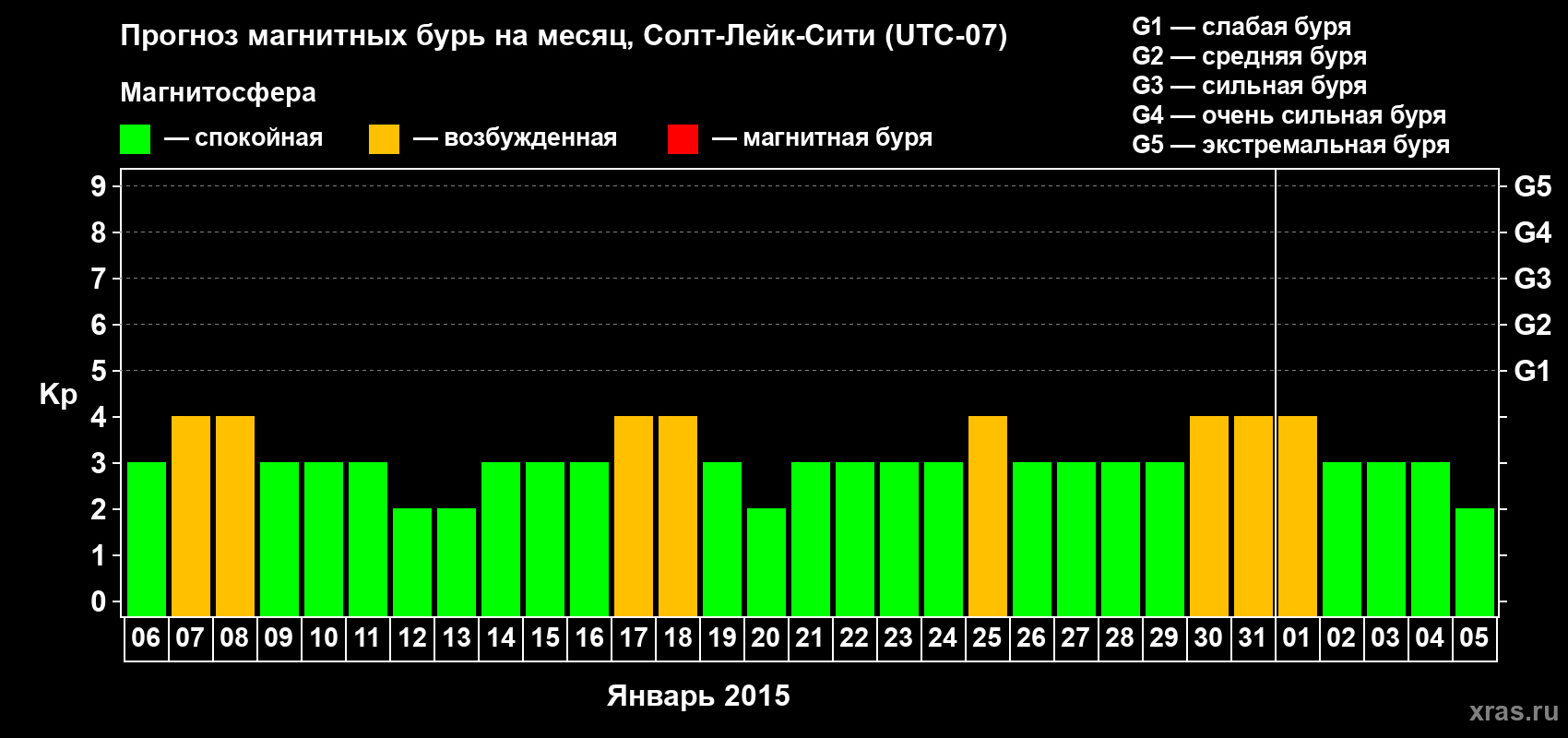 Прогноз максимального суточного геомагнитного индекса Kp на <b>1 месяц</b> (31 день) <b>с 06 января по 05 февраля 2015 г</b>