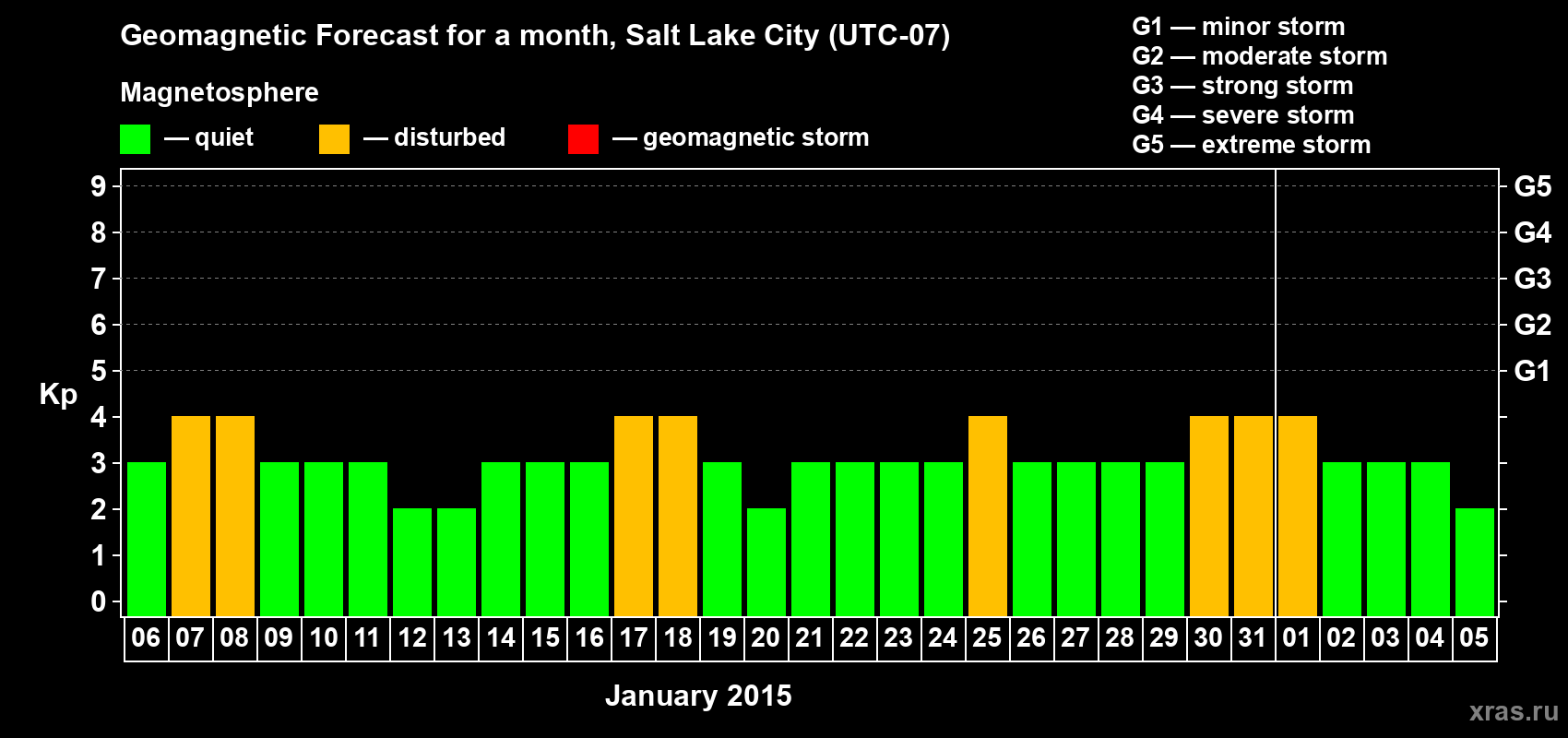 Forecast of the daily maximal value of geomagnetic index Kp for <b>1 month</b> (31 days) <b>from Jan 06, 2015 to Feb 05, 2015</b>