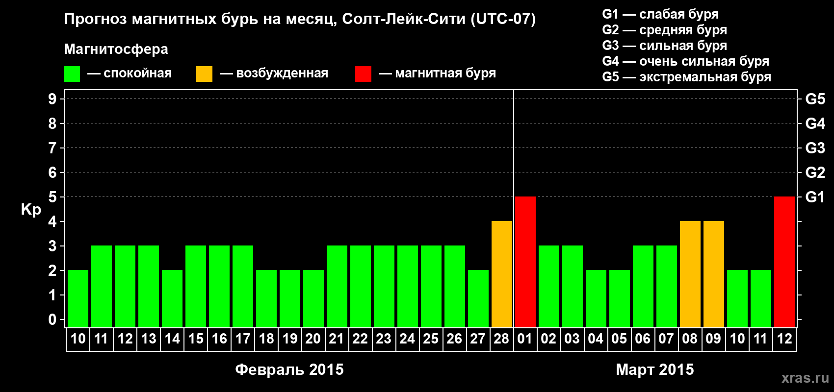 Прогноз максимального суточного геомагнитного индекса Kp на <b>1 месяц</b> (31 день) <b>с 10 февраля по 12 марта 2015 г</b>