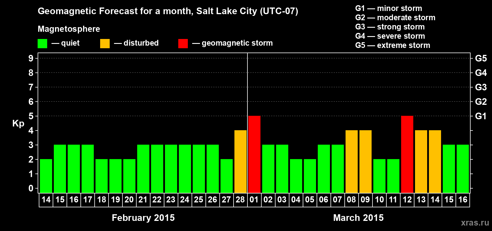 Forecast of the daily maximal value of geomagnetic index Kp for <b>1 month</b> (31 days) <b>from Feb 14, 2015 to Mar 16, 2015</b>