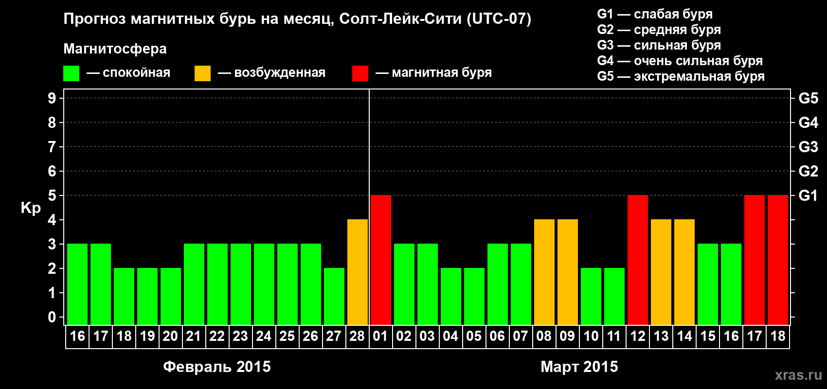 Прогноз максимального суточного геомагнитного индекса Kp на <b>1 месяц</b> (31 день) <b>с 16 февраля по 18 марта 2015 г</b>