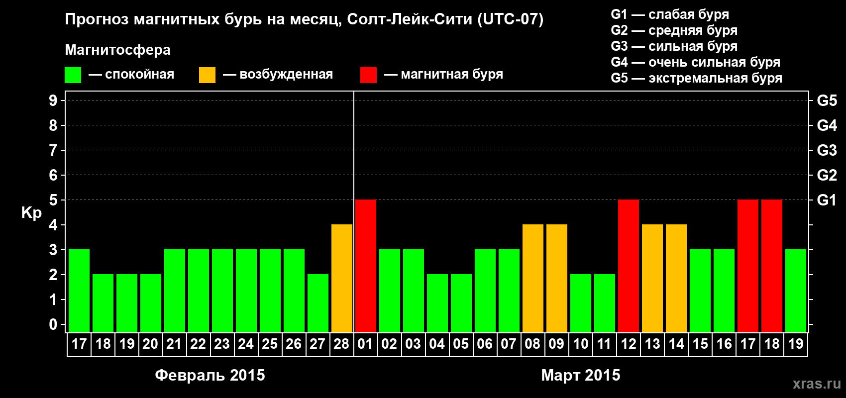 Прогноз максимального суточного геомагнитного индекса Kp на <b>1 месяц</b> (31 день) <b>с 17 февраля по 19 марта 2015 г</b>