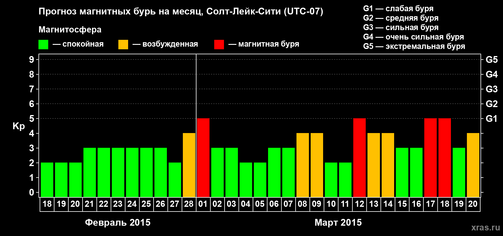 Прогноз максимального суточного геомагнитного индекса Kp на <b>1 месяц</b> (31 день) <b>с 18 февраля по 20 марта 2015 г</b>