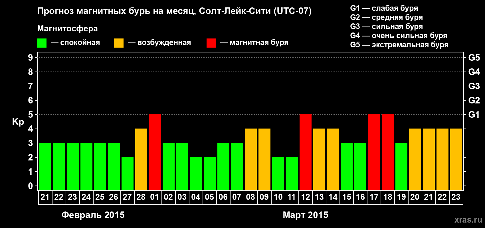 Прогноз максимального суточного геомагнитного индекса Kp на <b>1 месяц</b> (31 день) <b>с 21 февраля по 23 марта 2015 г</b>