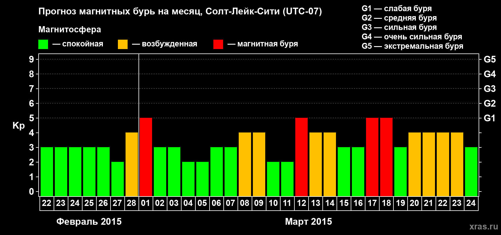 Прогноз максимального суточного геомагнитного индекса Kp на <b>1 месяц</b> (31 день) <b>с 22 февраля по 24 марта 2015 г</b>