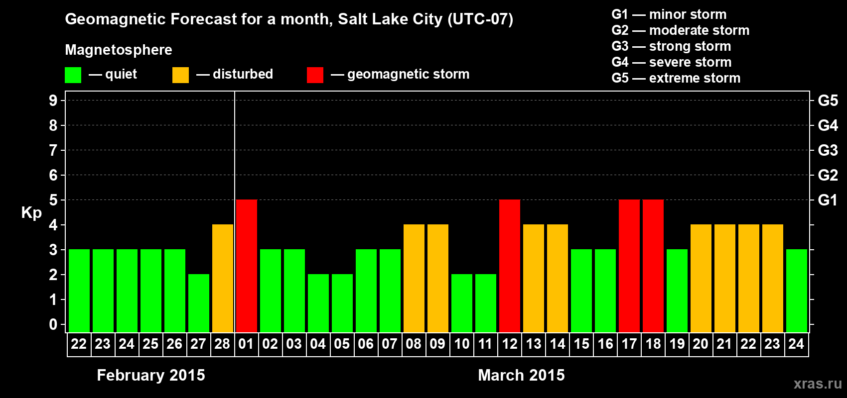 Forecast of the daily maximal value of geomagnetic index Kp for <b>1 month</b> (31 days) <b>from Feb 22, 2015 to Mar 24, 2015</b>