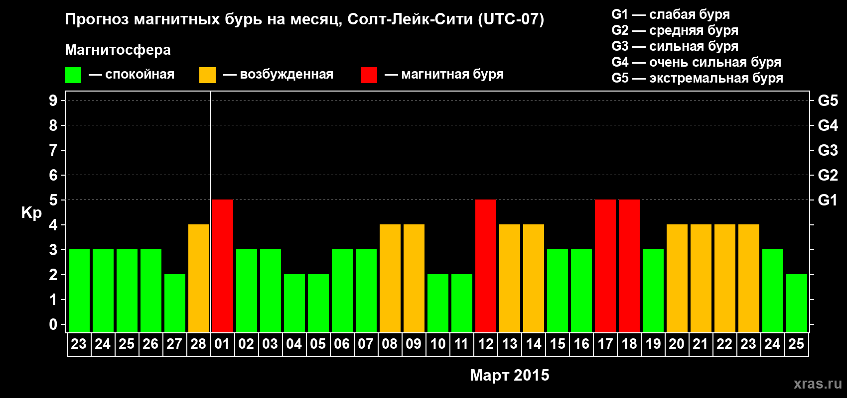 Прогноз максимального суточного геомагнитного индекса Kp на <b>1 месяц</b> (31 день) <b>с 23 февраля по 25 марта 2015 г</b>