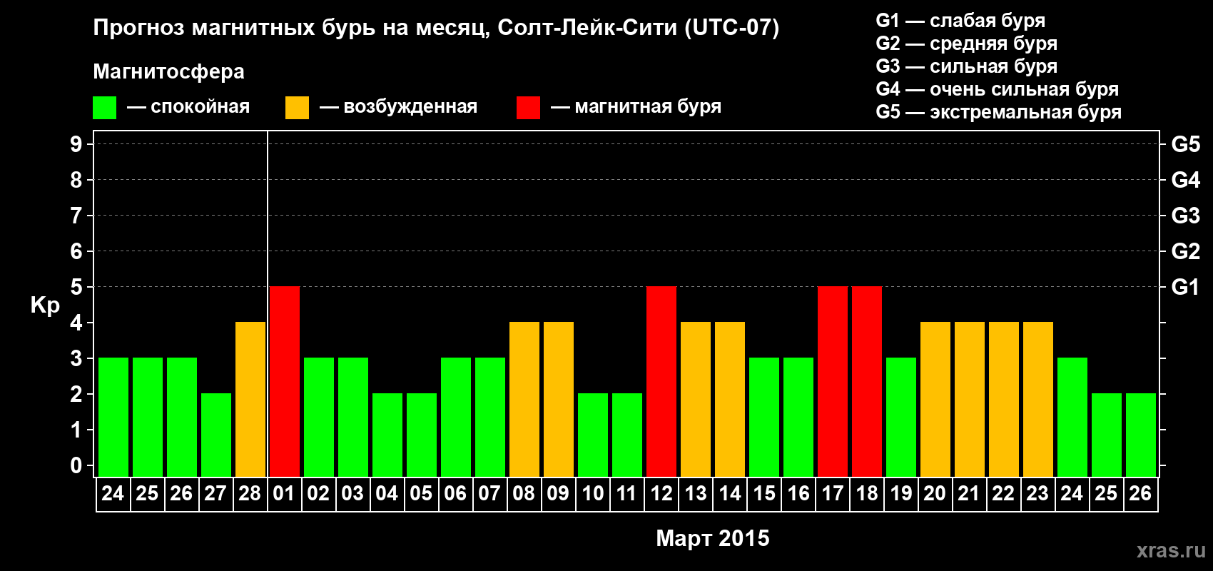 Прогноз максимального суточного геомагнитного индекса Kp на <b>1 месяц</b> (31 день) <b>с 24 февраля по 26 марта 2015 г</b>