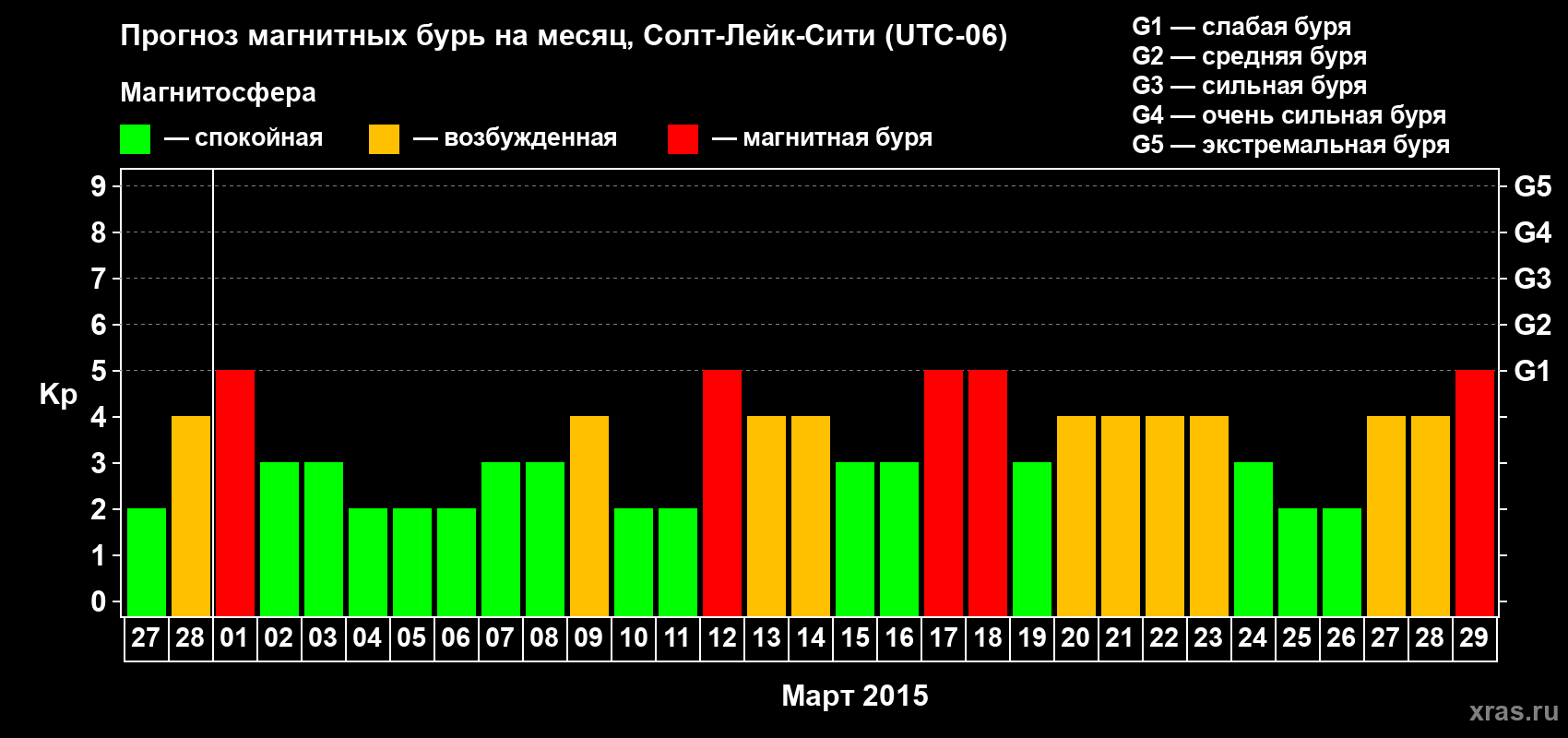 Прогноз максимального суточного геомагнитного индекса Kp на <b>1 месяц</b> (31 день) <b>с 27 февраля по 29 марта 2015 г</b>