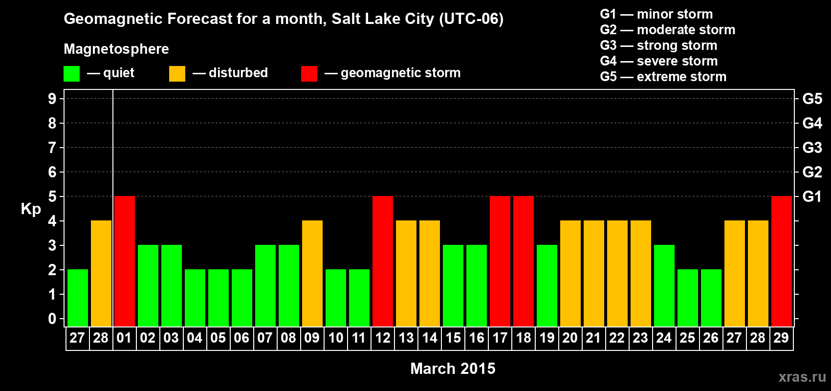 Forecast of the daily maximal value of geomagnetic index Kp for <b>1 month</b> (31 days) <b>from Feb 27, 2015 to Mar 29, 2015</b>