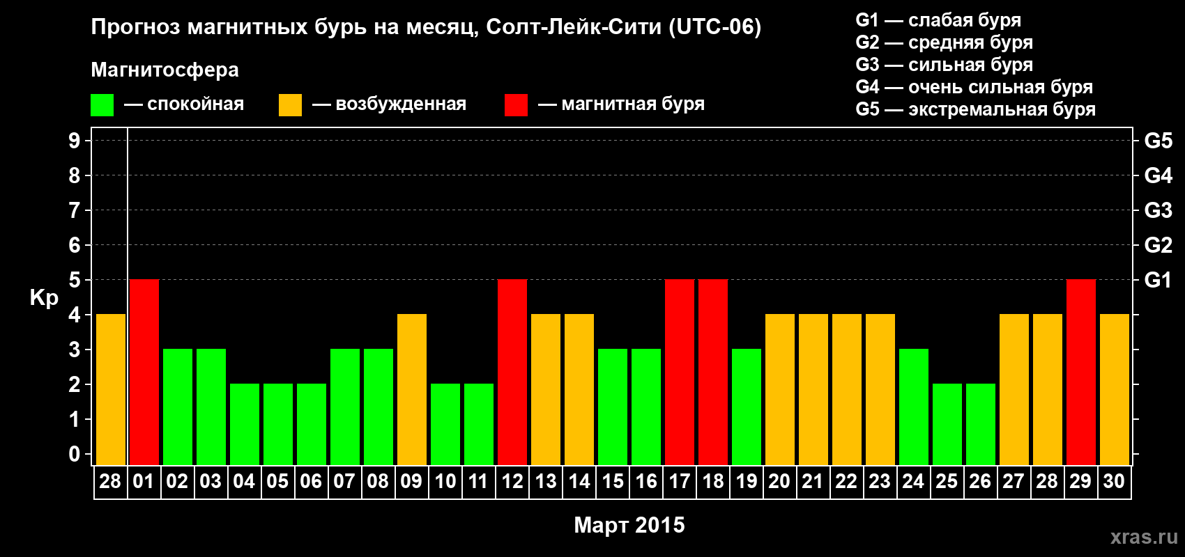 Прогноз максимального суточного геомагнитного индекса Kp на <b>1 месяц</b> (31 день) <b>с 28 февраля по 30 марта 2015 г</b>