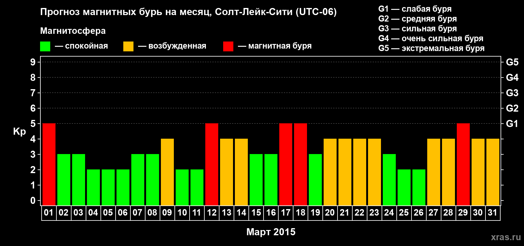 Прогноз максимального суточного геомагнитного индекса Kp на <b>1 месяц</b> (31 день) <b>с 01 марта по 31 марта 2015 г</b>
