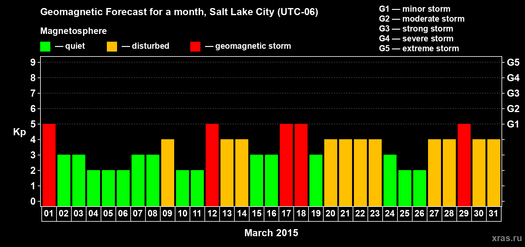 Forecast of the daily maximal value of geomagnetic index Kp for <b>1 month</b> (31 days) <b>from Mar 01, 2015 to Mar 31, 2015</b>