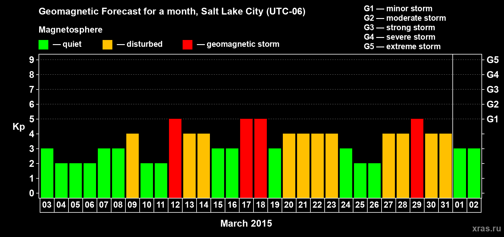 Forecast of the daily maximal value of geomagnetic index Kp for <b>1 month</b> (31 days) <b>from Mar 03, 2015 to Apr 02, 2015</b>
