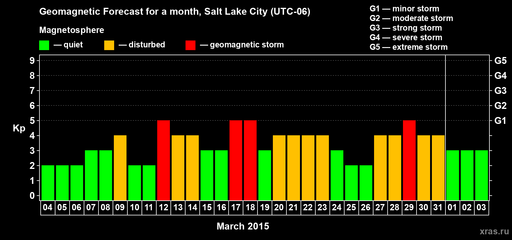 Forecast of the daily maximal value of geomagnetic index Kp for <b>1 month</b> (31 days) <b>from Mar 04, 2015 to Apr 03, 2015</b>