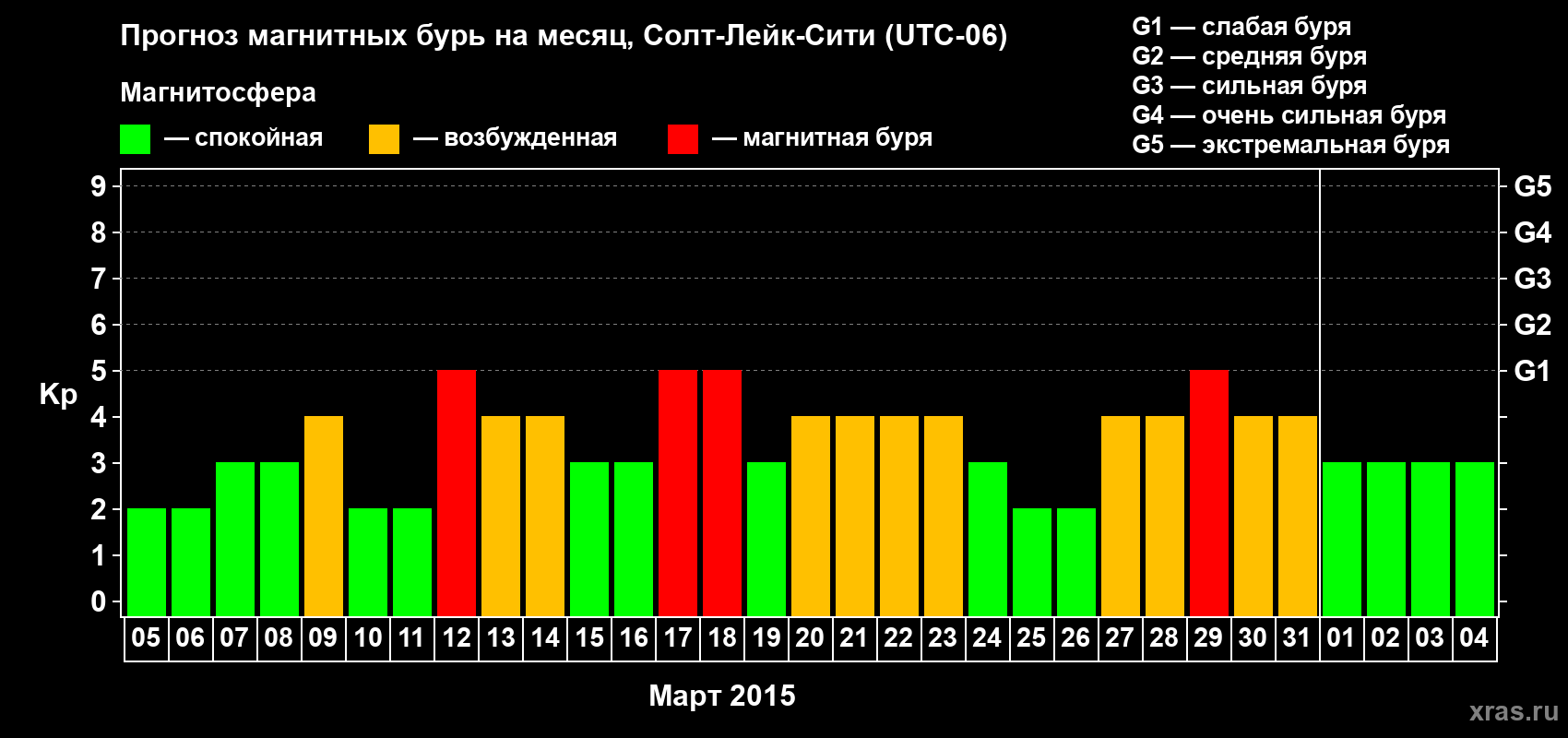 Прогноз максимального суточного геомагнитного индекса Kp на <b>1 месяц</b> (31 день) <b>с 05 марта по 04 апреля 2015 г</b>
