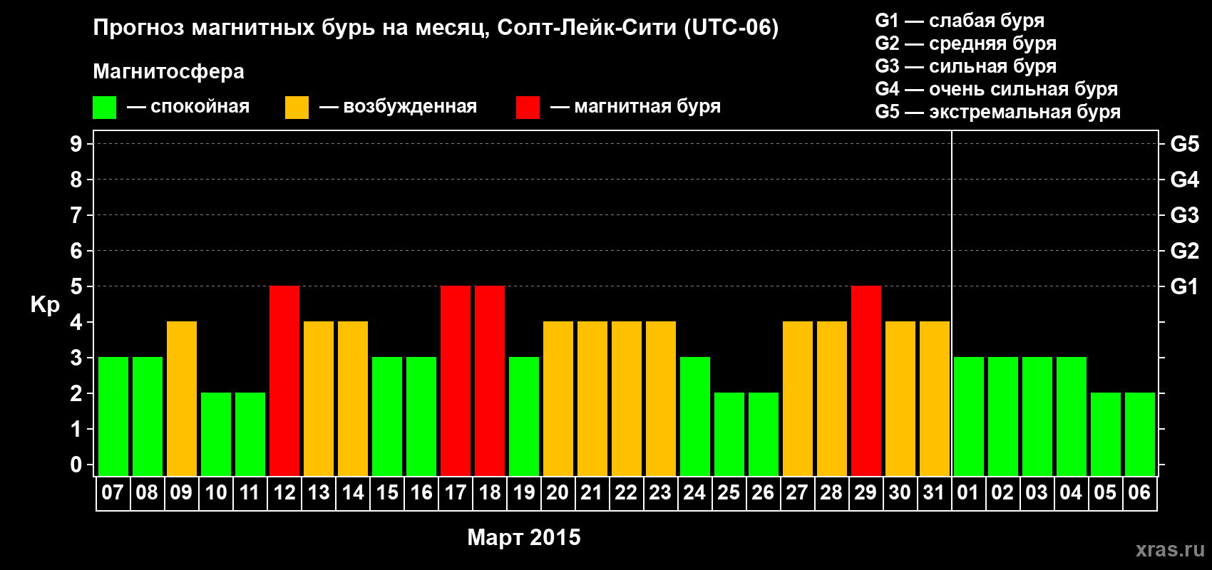 Прогноз максимального суточного геомагнитного индекса Kp на <b>1 месяц</b> (31 день) <b>с 07 марта по 06 апреля 2015 г</b>