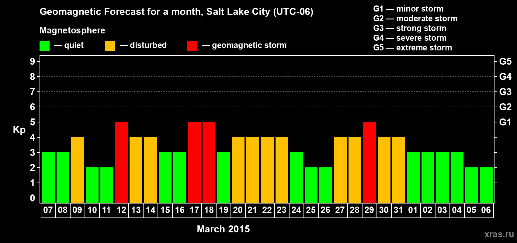 Forecast of the daily maximal value of geomagnetic index Kp for <b>1 month</b> (31 days) <b>from Mar 07, 2015 to Apr 06, 2015</b>