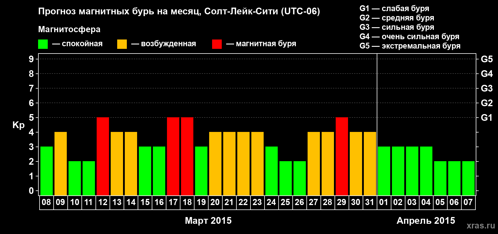 Прогноз максимального суточного геомагнитного индекса Kp на <b>1 месяц</b> (31 день) <b>с 08 марта по 07 апреля 2015 г</b>
