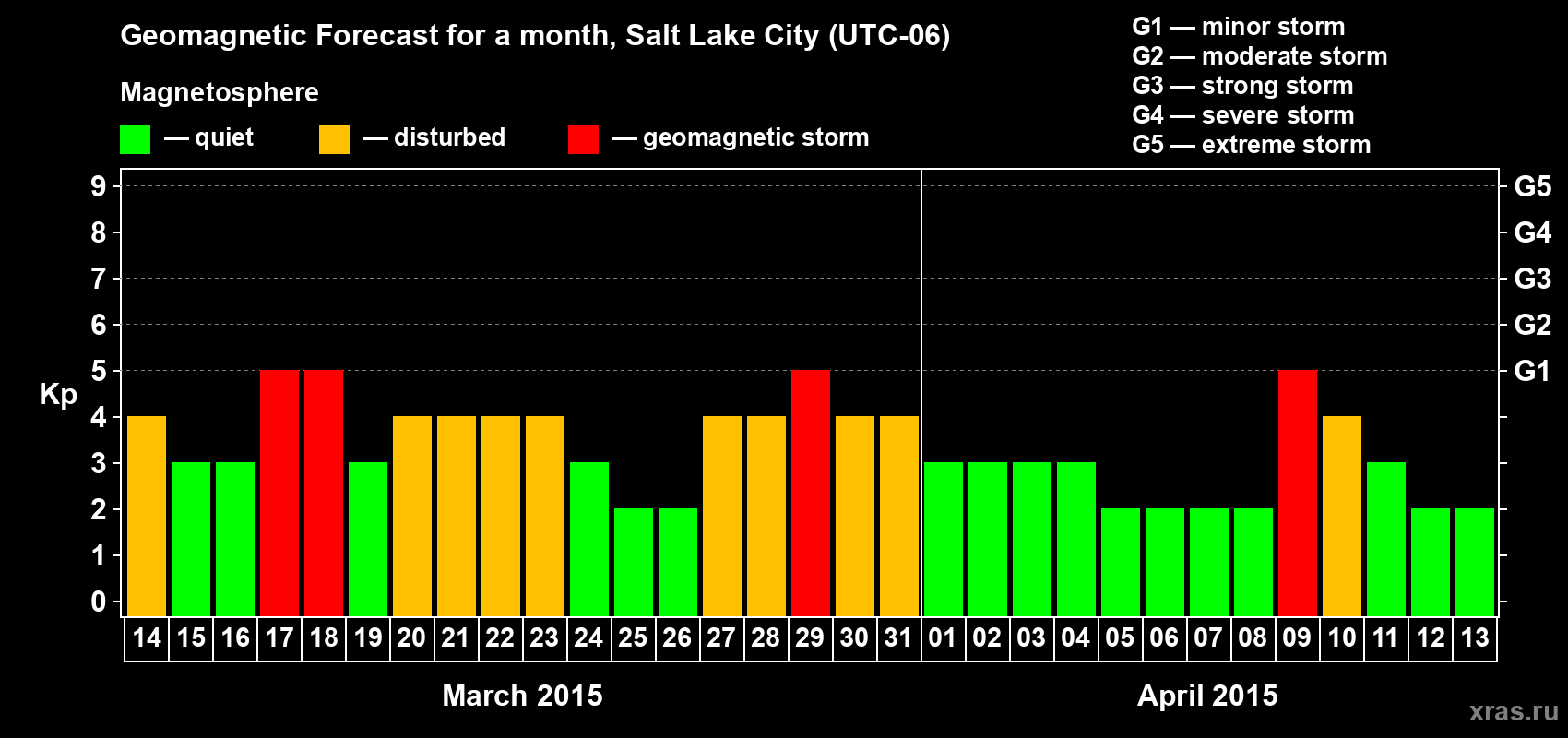 Forecast of the daily maximal value of geomagnetic index Kp for <b>1 month</b> (31 days) <b>from Mar 14, 2015 to Apr 13, 2015</b>