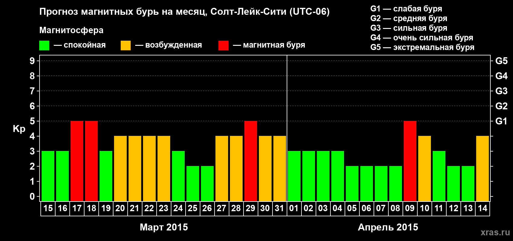 Прогноз максимального суточного геомагнитного индекса Kp на <b>1 месяц</b> (31 день) <b>с 15 марта по 14 апреля 2015 г</b>